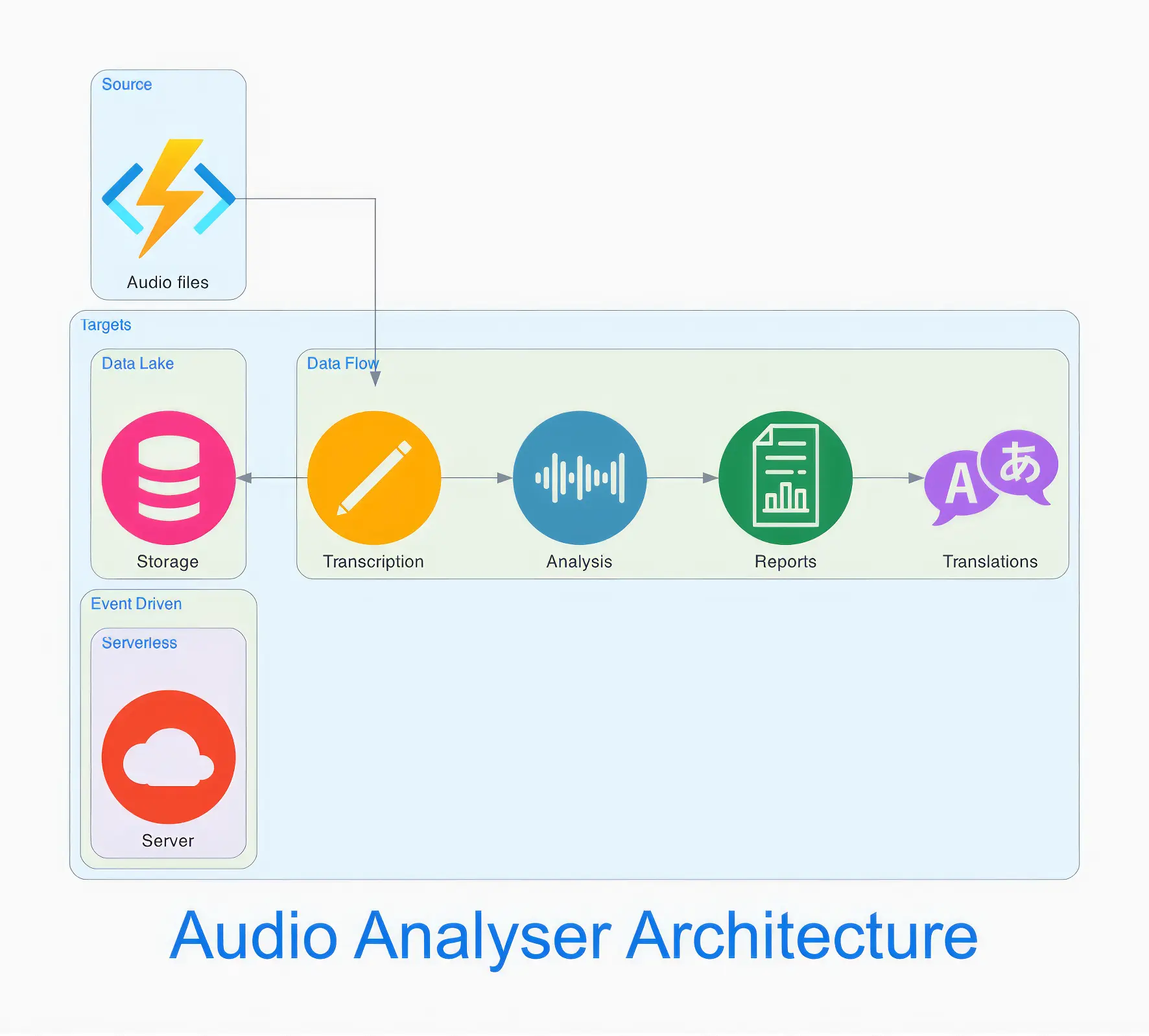 The Audio Analyser Architecture