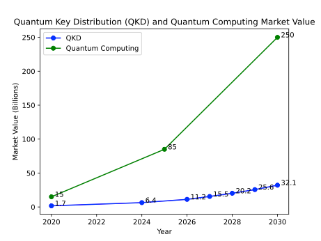 QKD and Quantum Computing Market Value